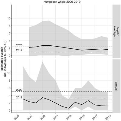 Using Bayesian Models to Estimate Humpback Whale Entanglements in the United States West Coast Sablefish Pot Fishery